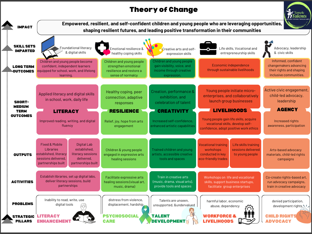 Strategy Temple Visuals Our strategy - Temple Talents Foundation